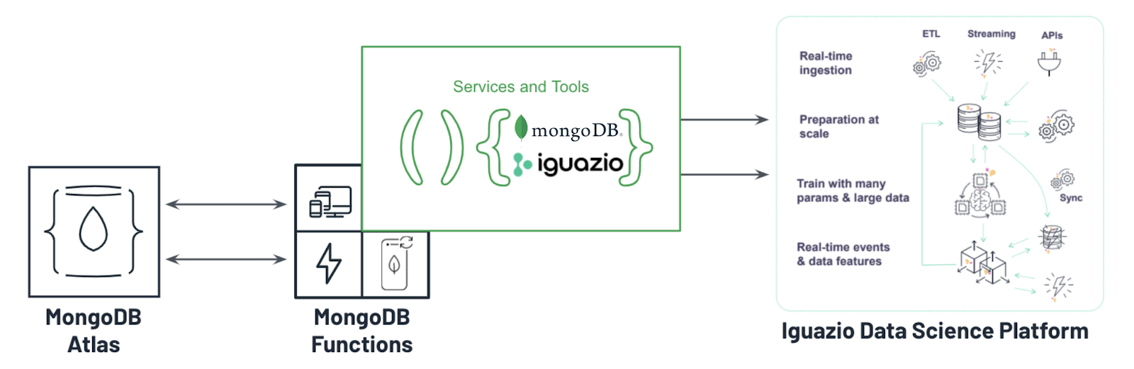Iguazio and MongoDB data science platform